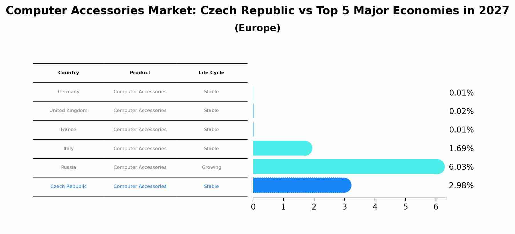 Computer Accessories Market: Czech Republic vs Top 5 Major Economies in 2027 (Europe)